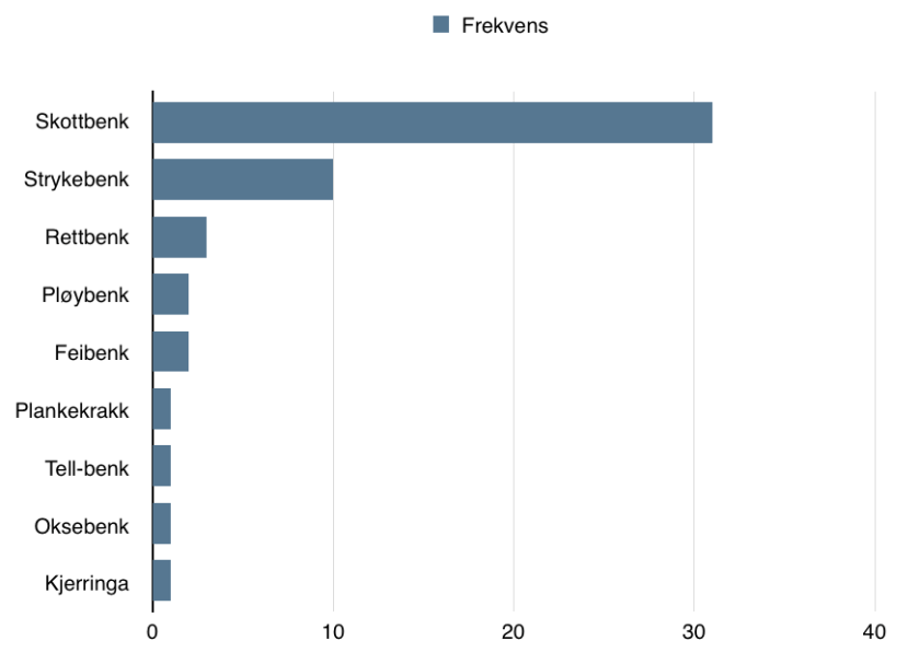 Diagram som viser fordelinga av nemningar på  benken vår. Skrivemåten er normalisert for å ordne orda i hovudgrupper.