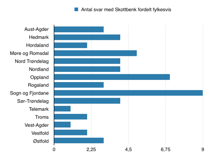 Diagram som viser fylkesvis fordeling av svar som har med namn og/eller forklaring på skottbenk.