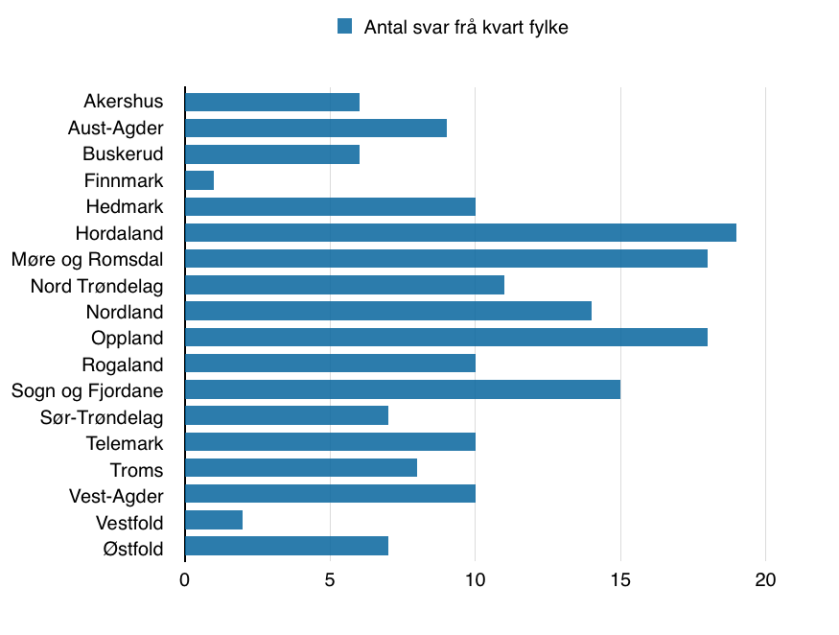 Diagram som viser total mengde svar på spørjelista frå kvart fylke. Oslo er ikkje med i oversikta sidan det ikkje var svar frå dette fylket.