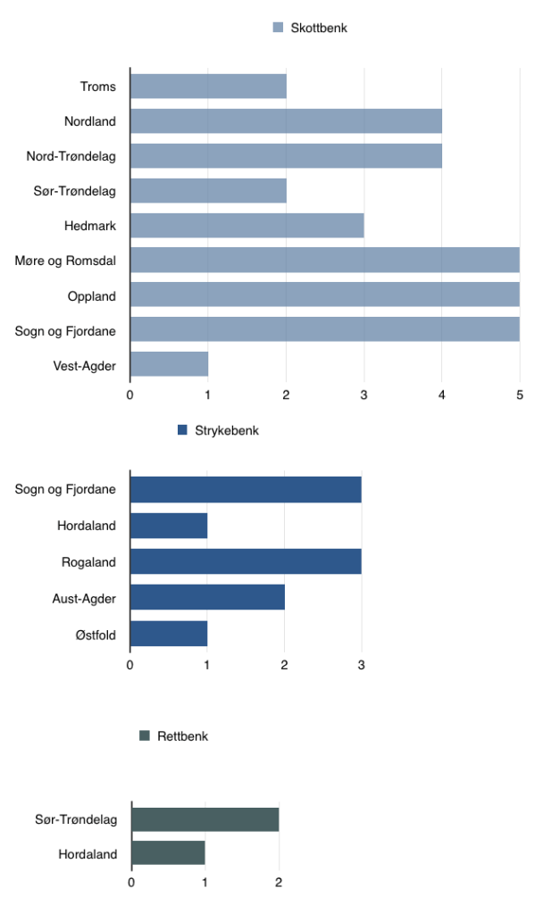 Diagram som viser fordelinga av dei tre vanlegaste nemningane, skottbenk, rettbenk og strykebenk på fylkesnivå.