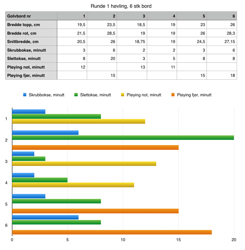 Tabell og diagram over tidsbruken på høvling av dei fyrste 6 golvborda.